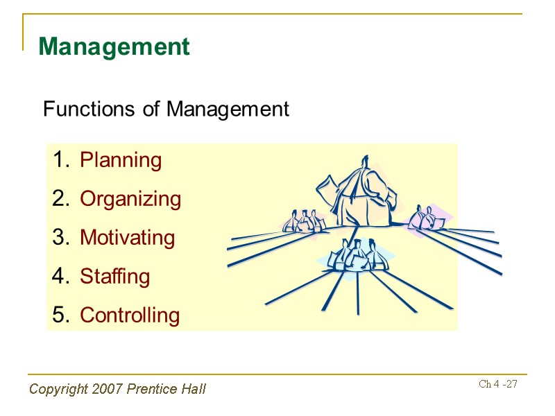 Copyright 2007 Prentice Hall Ch 4 -27 Management Functions of Management Planning Organizing Motivating